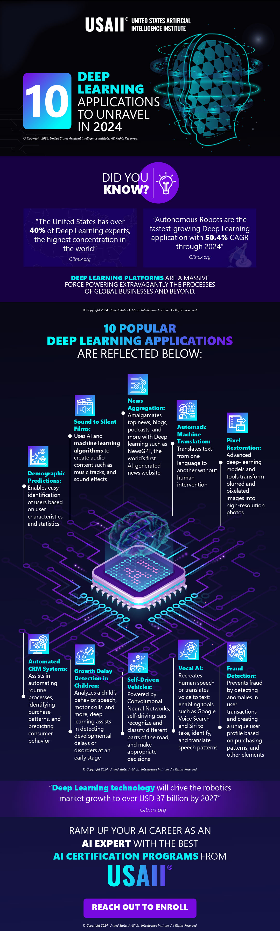 10 Deep Learning Applications to Unravel In 2024