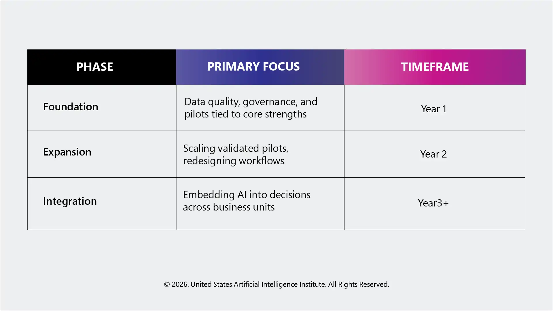 A phased roadmap then translates those strengths into action