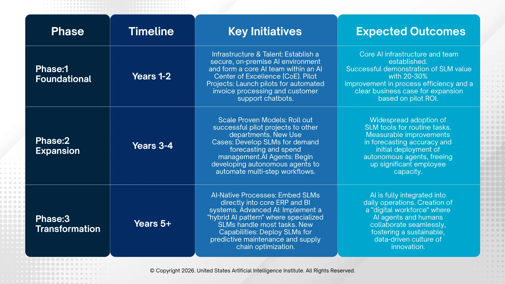 The Illustration: A Phased Roadmap to Transformation
