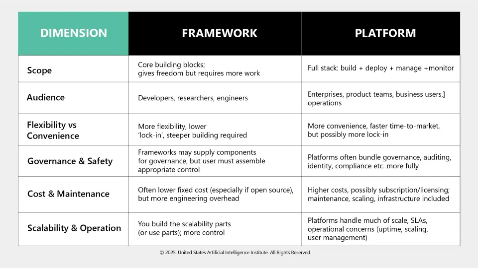 Key features and benefits of Agentic AI Platforms