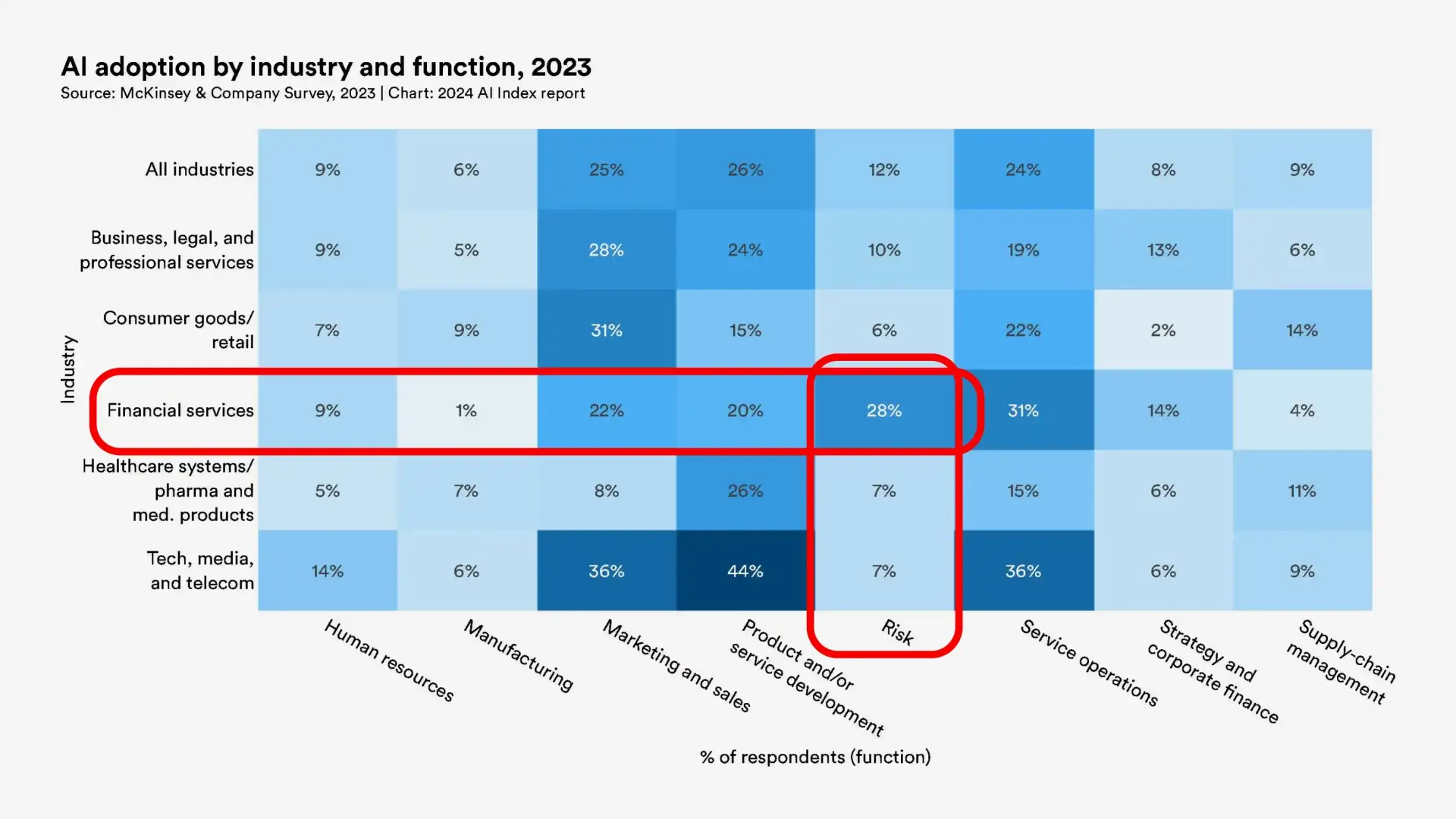 AI adoption in financial services