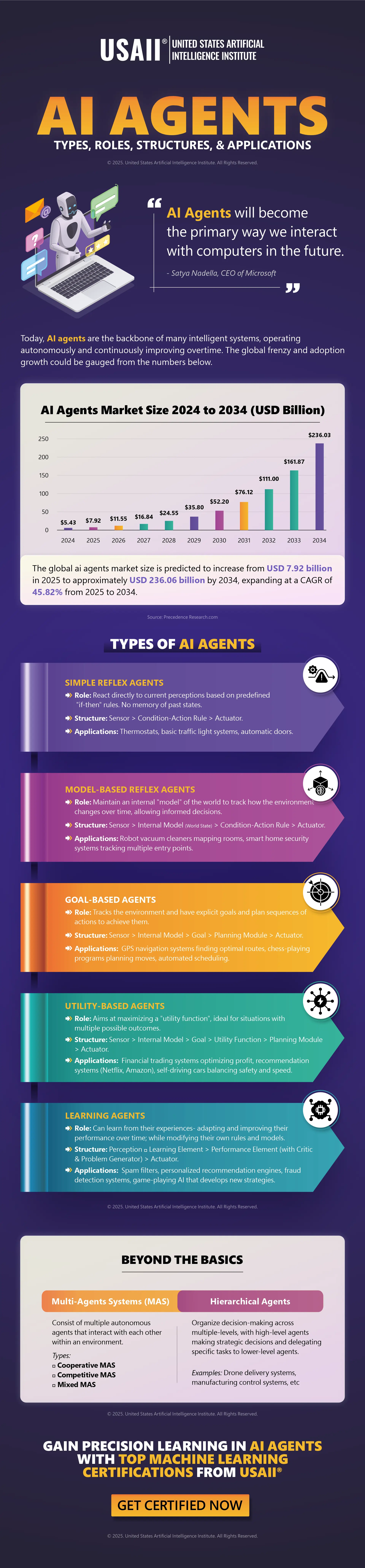 AI Agents - Types, Roles, Structures, & Applications | Infographic