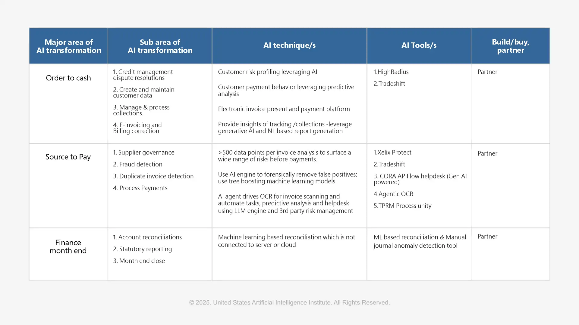 AI and Technology Selection