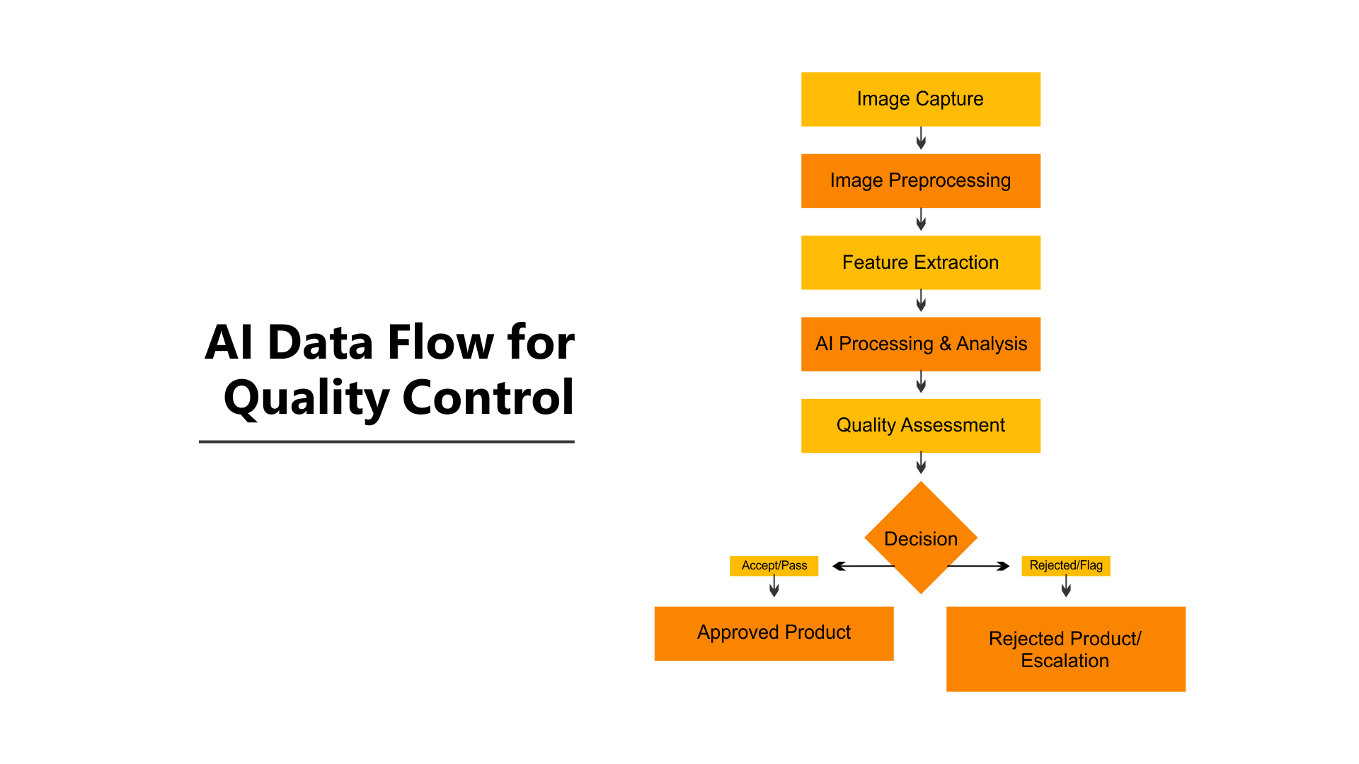 AI Data Flow for Quality Control