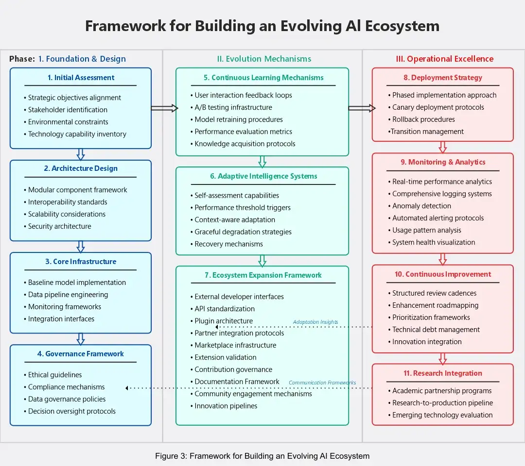 AI Ecosystem