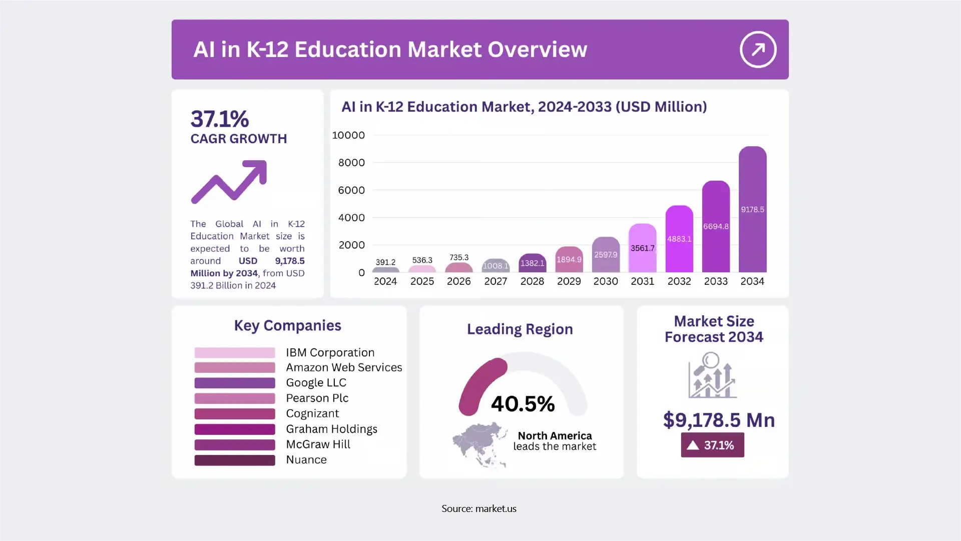 AI in K12 Market Size