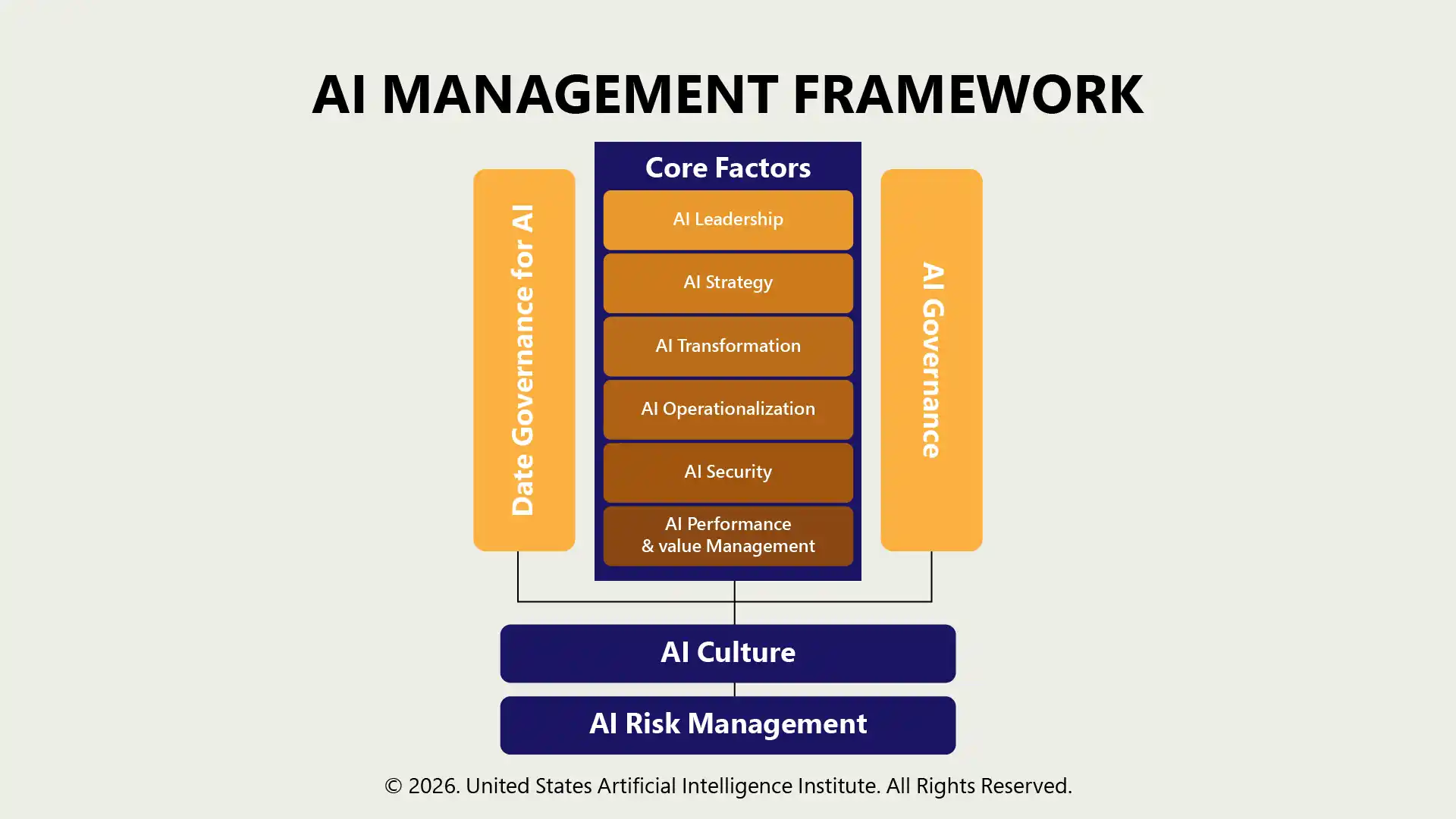 AI Management Framework