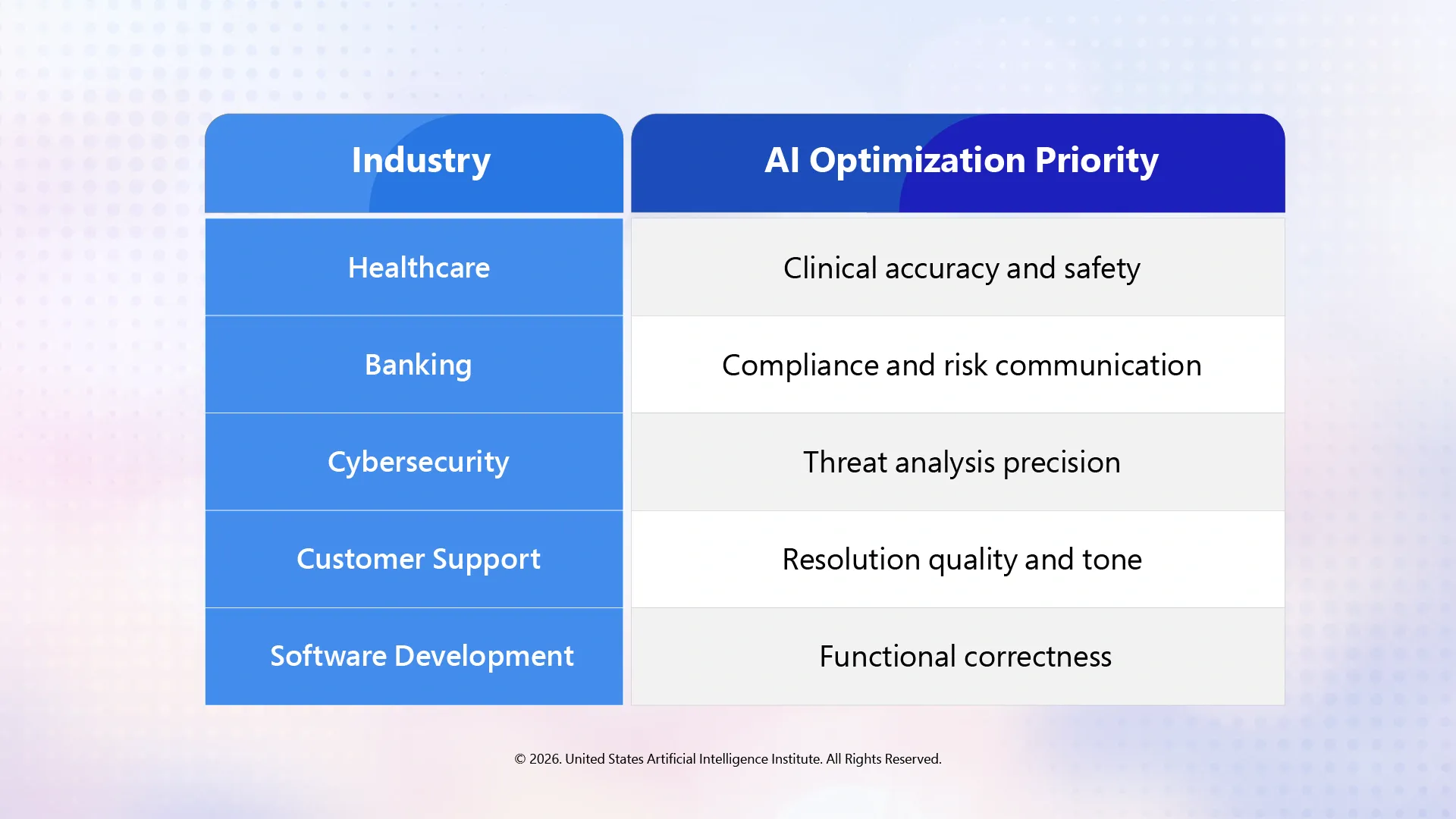 Different industries prioritize different optimization goals