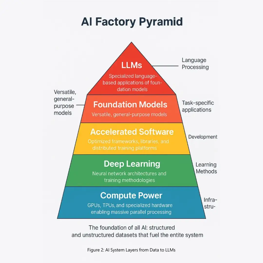 ai-system-layers-from-data-to-llms