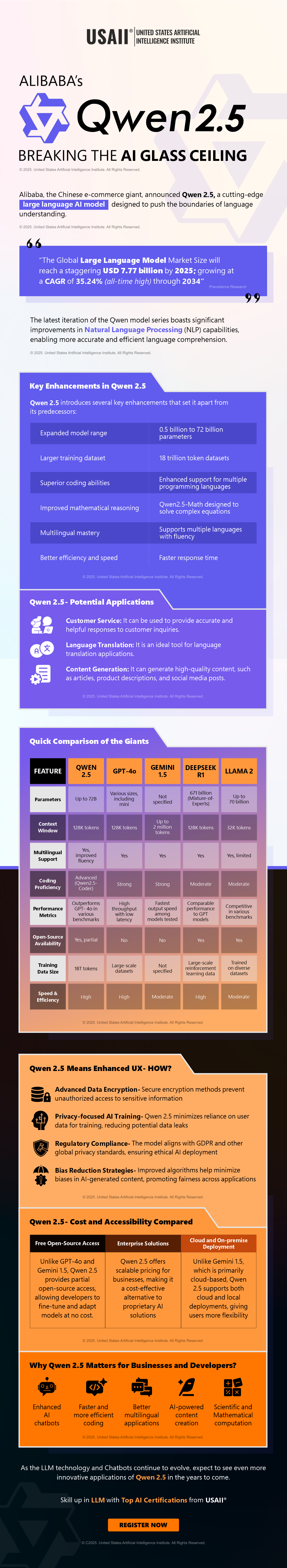 Alibaba’s Qwen 2.5 - Breaking the AI Glass Ceiling | Infographic
