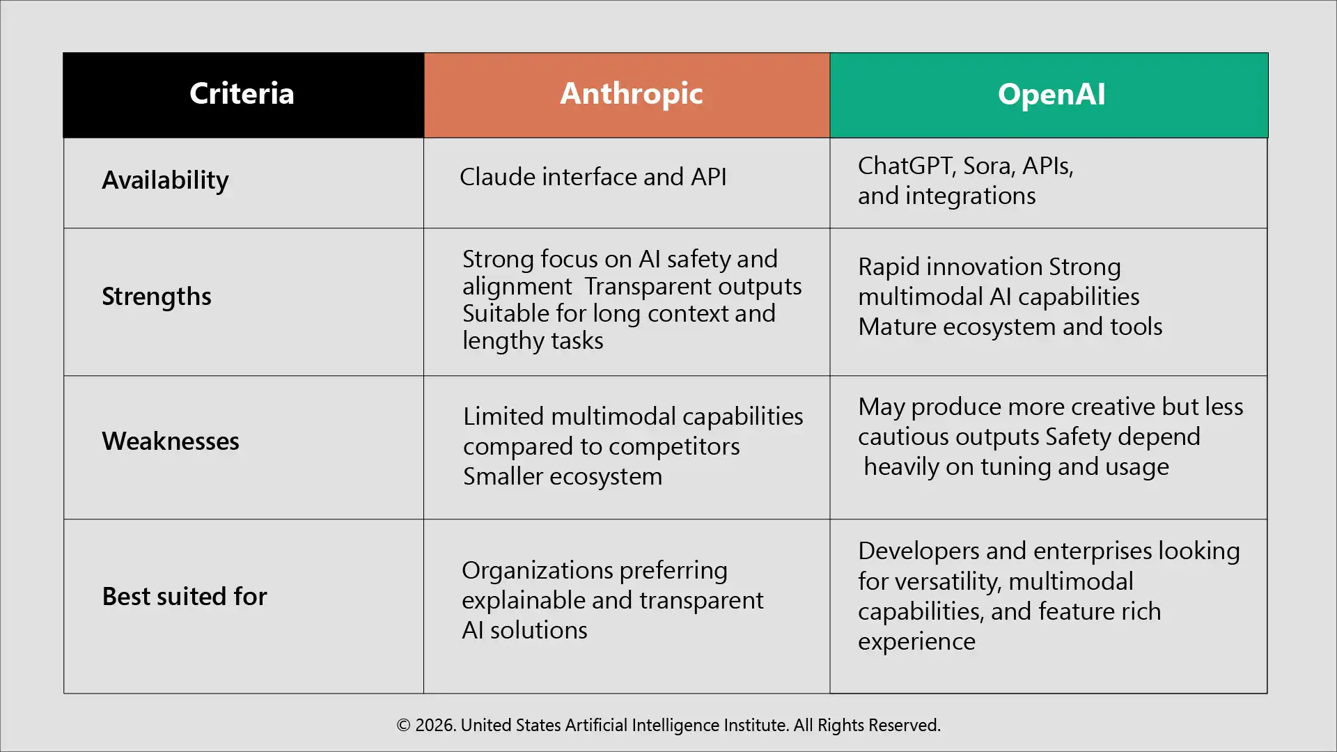 Difference between Anthropic vs. OpenAI