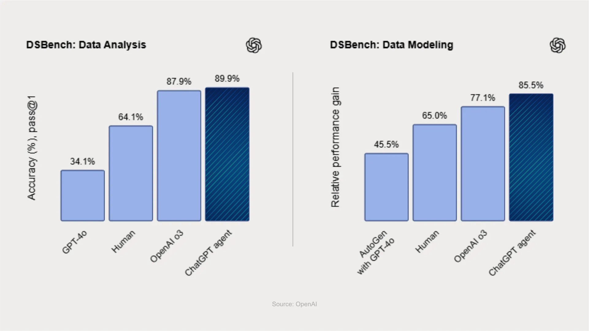 ChatGPT Agent outperforms human performance