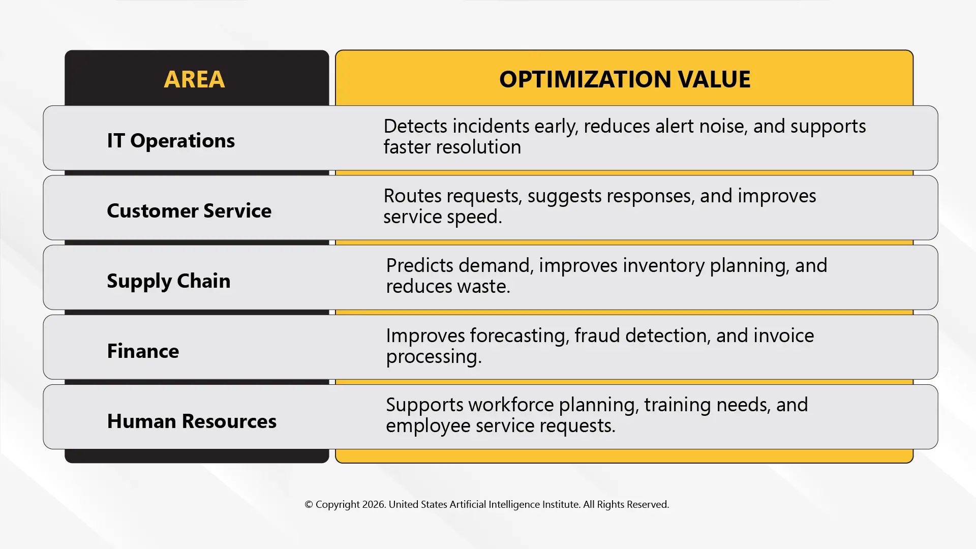 Common Areas for Business Optimization