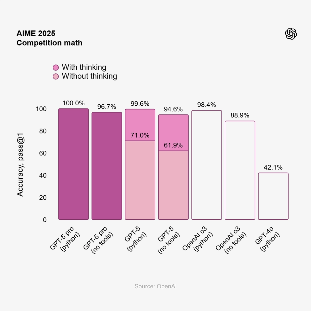 Competition Math AIME 2025