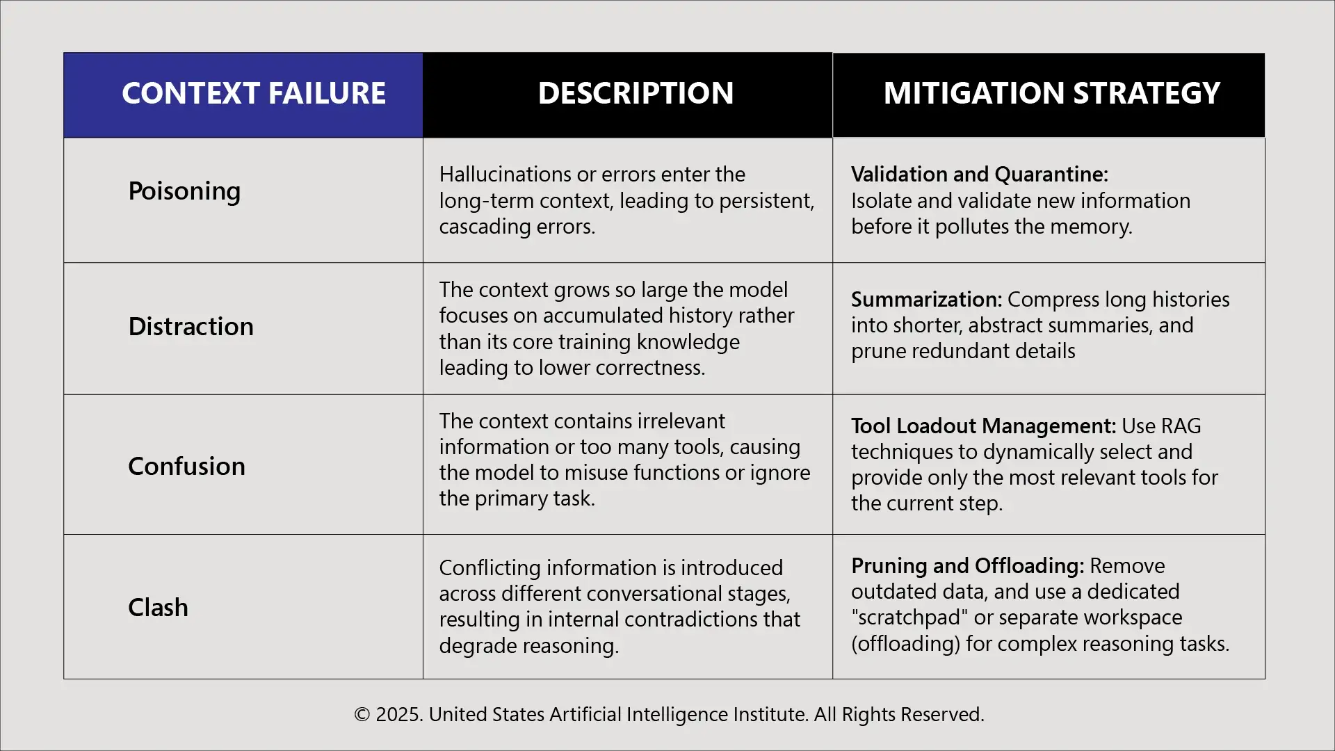 context-failures-of-context-engineering