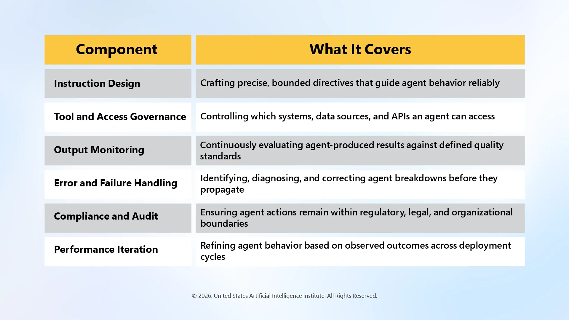 Core Components of AI Agent Management