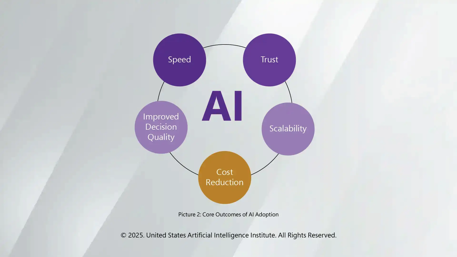 core-out-comes-od-ai-adoption