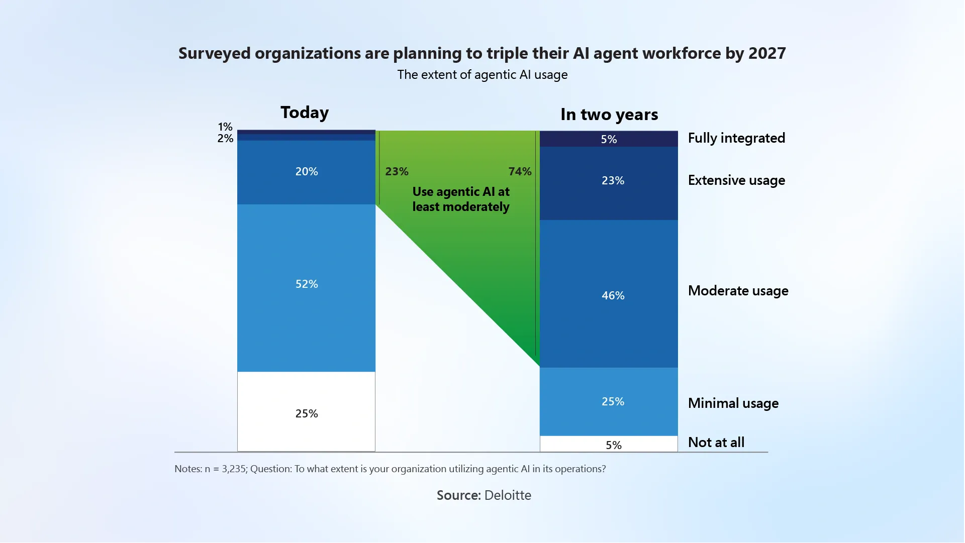 Deloitte AI Agent Workforce