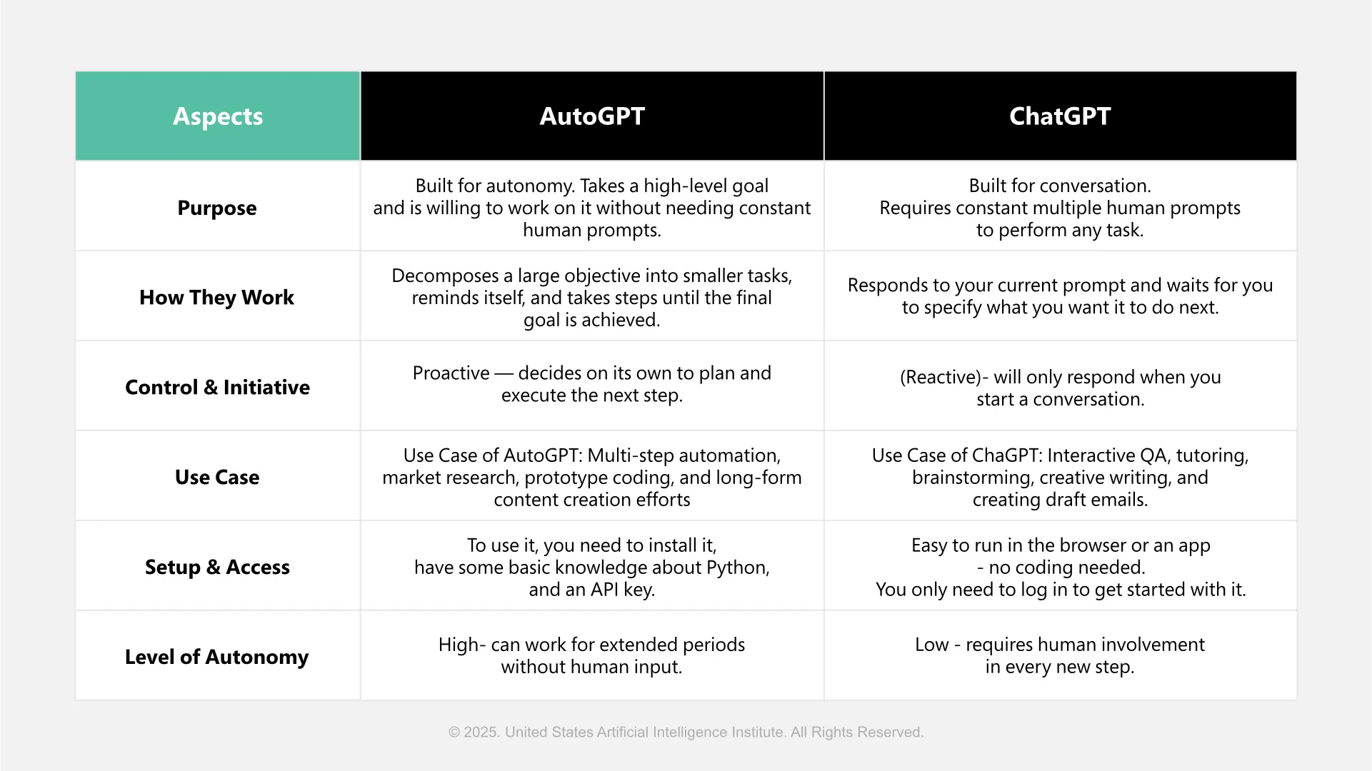 Differences between AutoGPT and ChatGPT