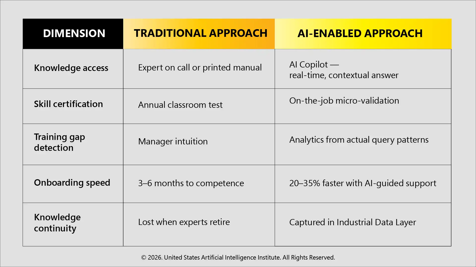 the contrast between traditional industrial learning approaches and AI-enabled ones