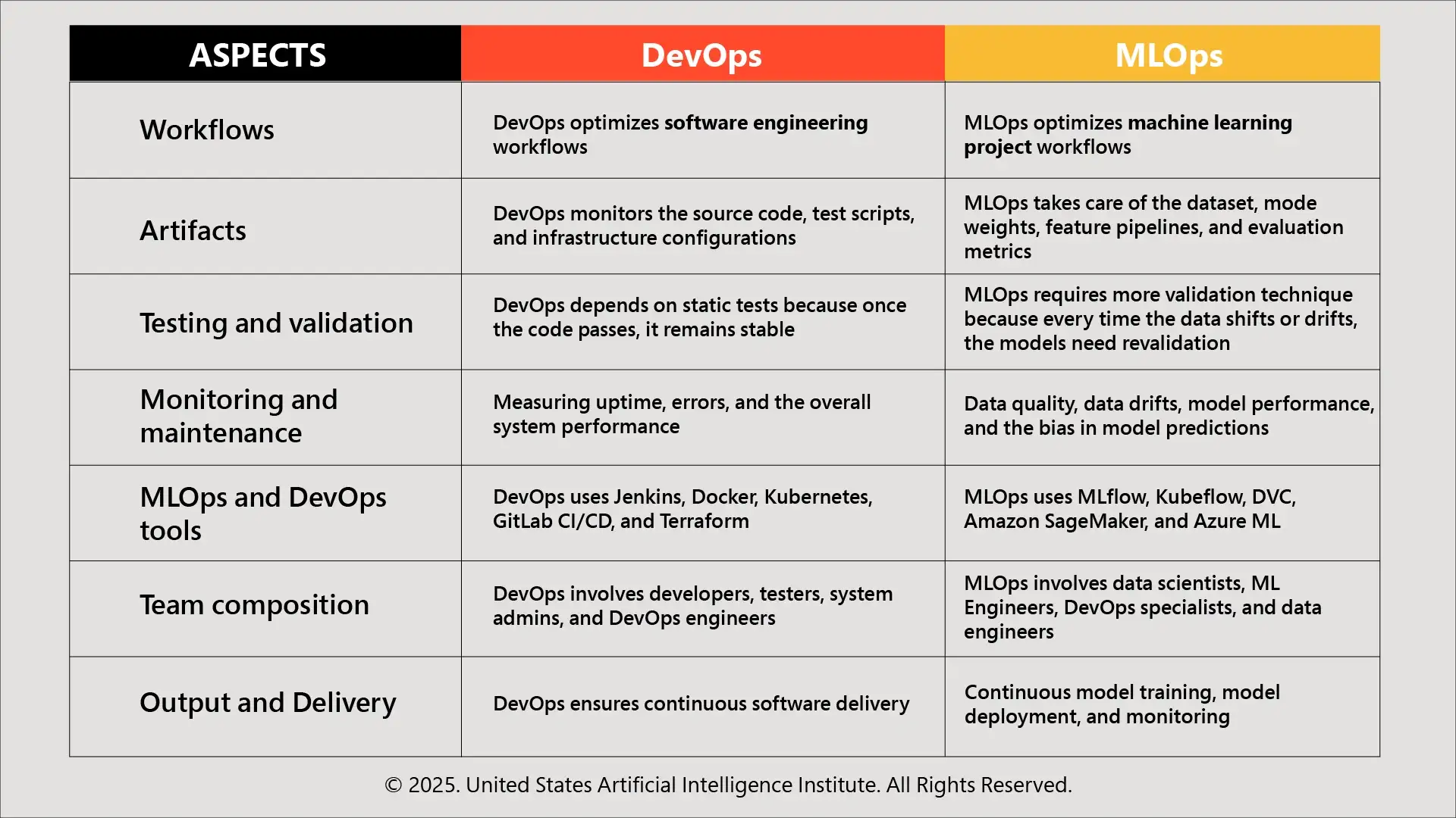 Differences Between DevOps and MLOps