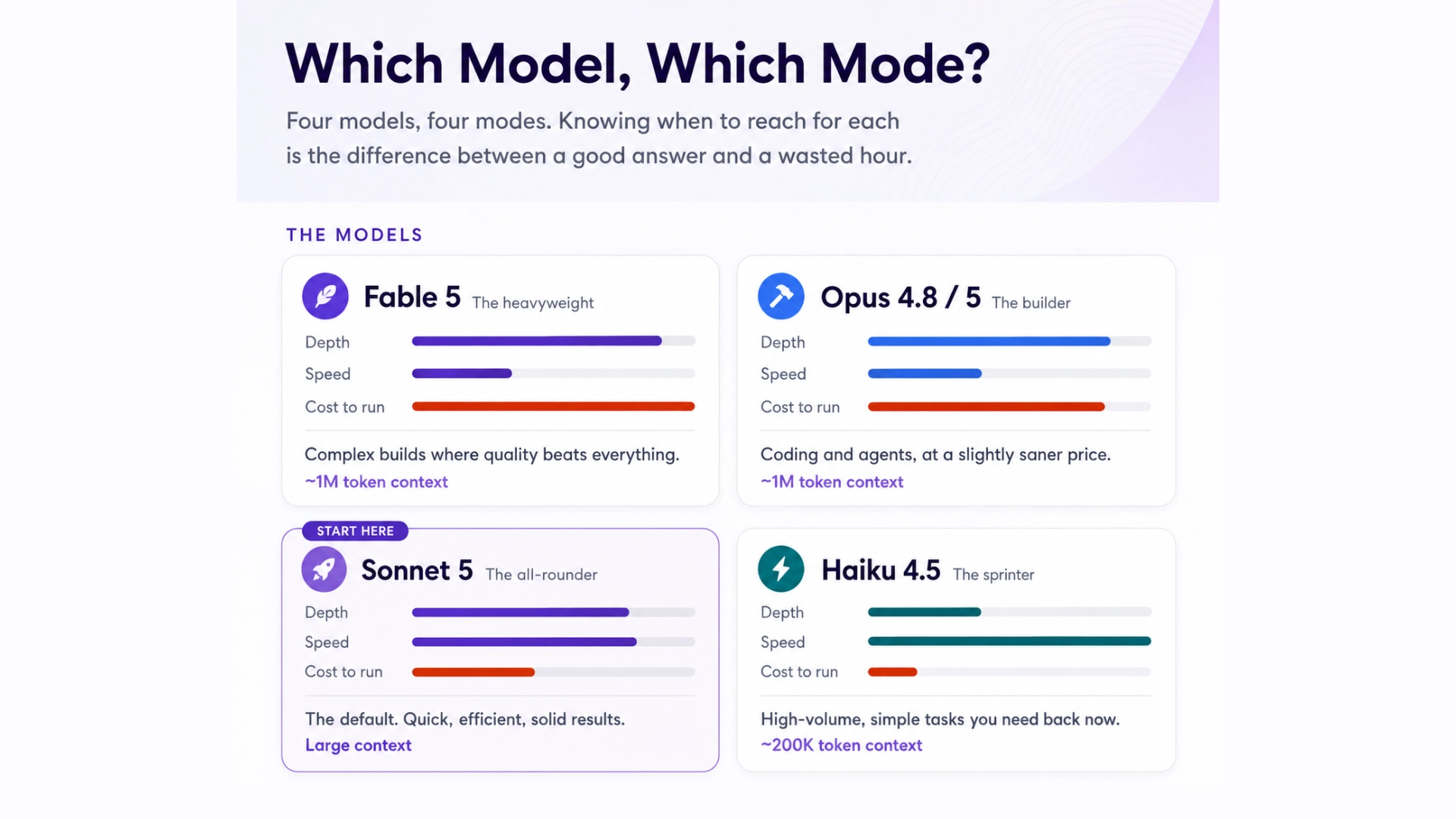 Different Models and Modes