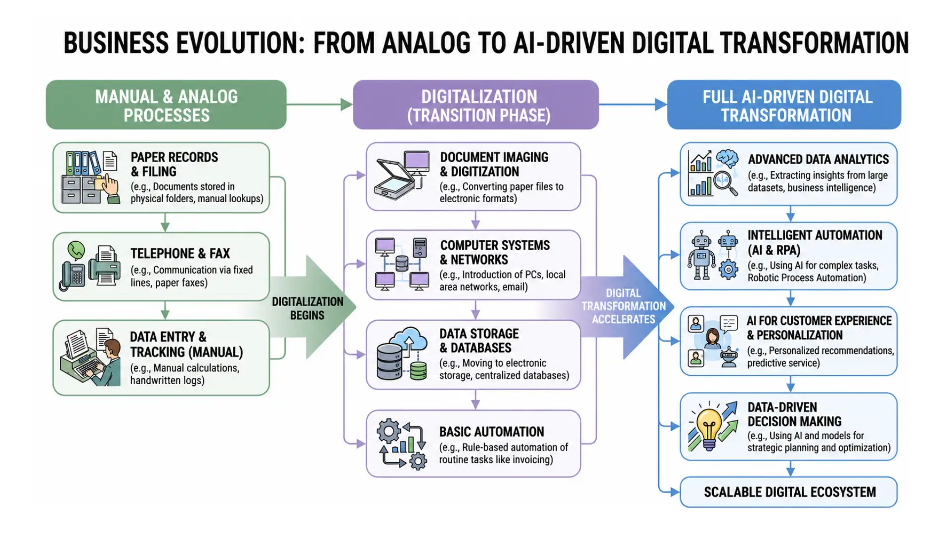 Digitalization versus Digital Transformation