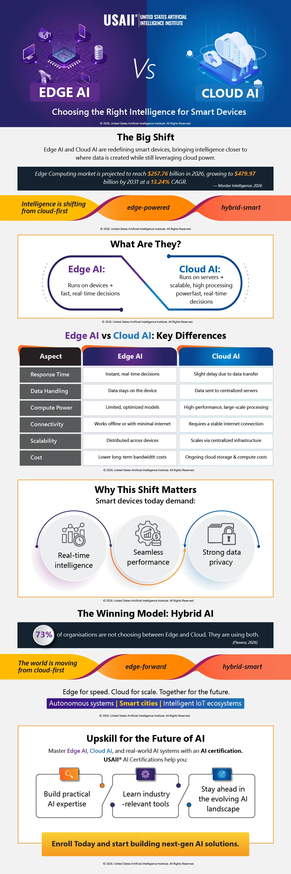 Edge AI vs Cloud AI: Choosing the Right Intelligence for Smart Devices | Infographic