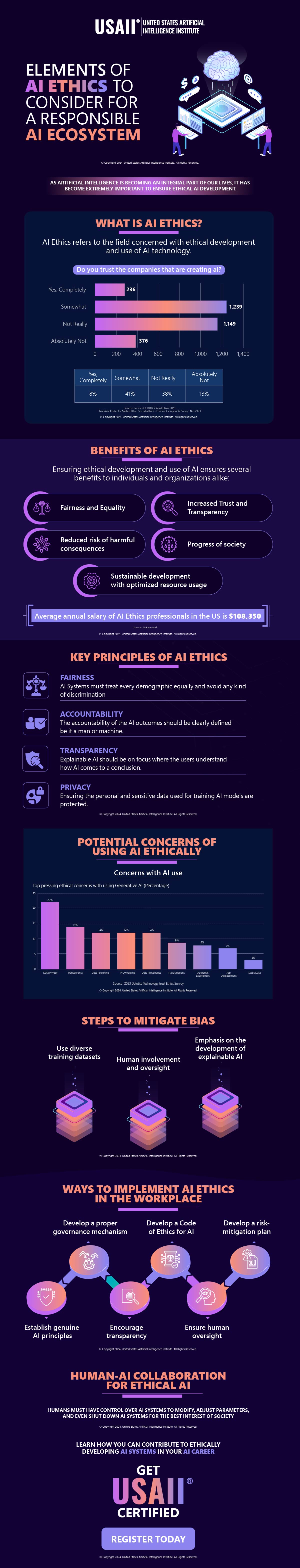 Elements of AI Ethics to Consider for a Responsible AI Ecosystem