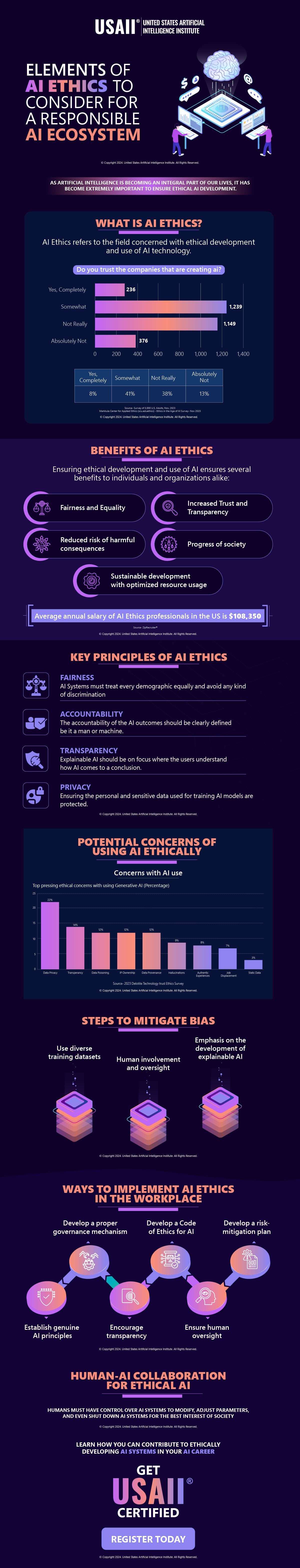 Elements of AI Ethics to Consider for a Responsible AI Ecosystem