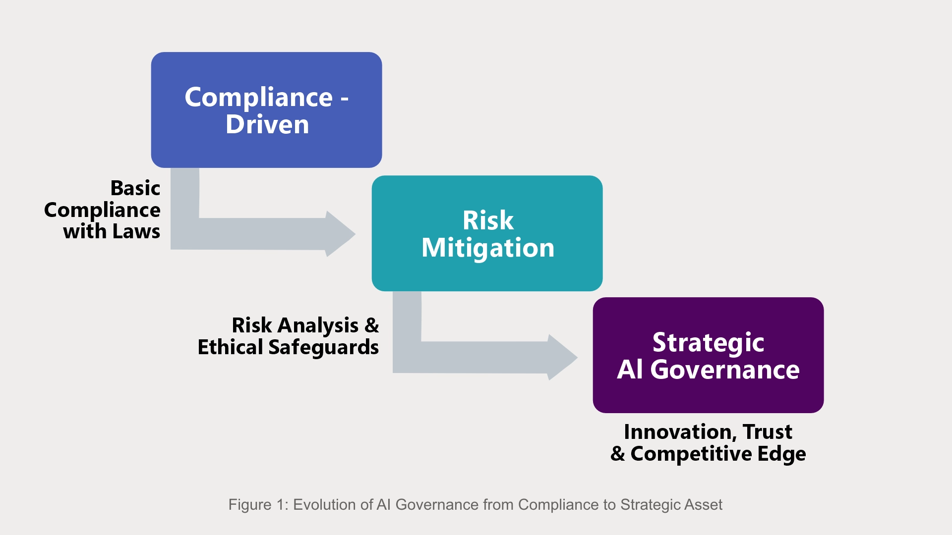 Evolution of AI Governance from Compliance to Strategic Asset