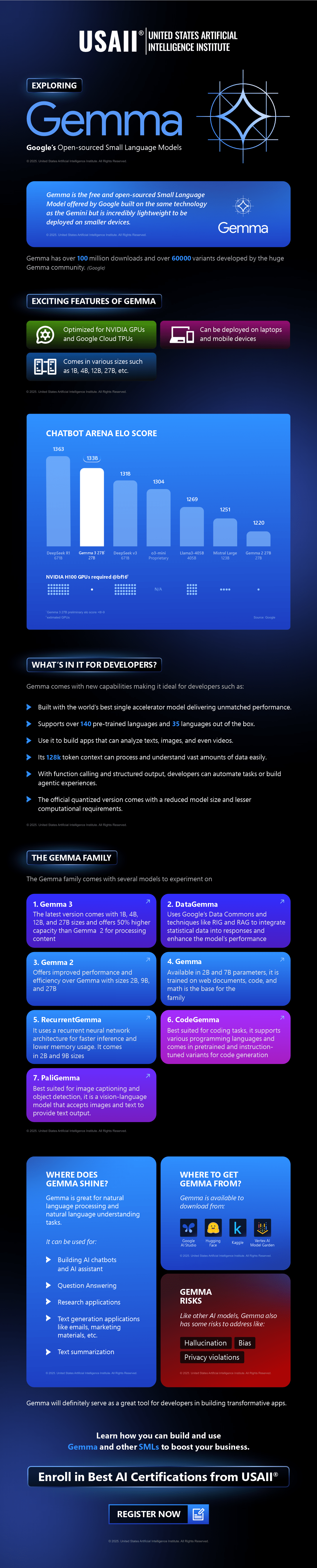 Exploring Gemma – Google’s Open-sourced Small Language Models | Infographic