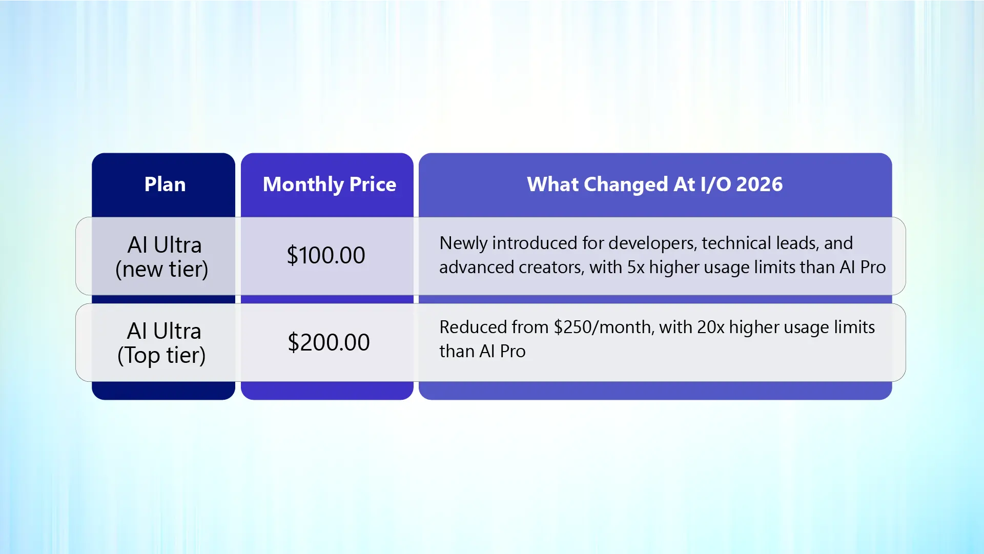 Gemini 3.5 Flash Pricing Structure