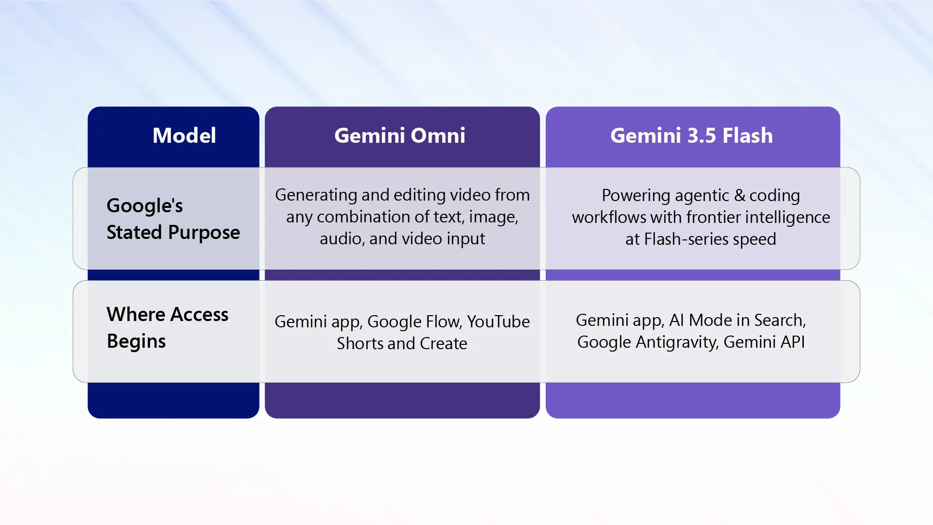 Gemini Omni Vs Gemini 3.5 Flash: What Each Is Built For