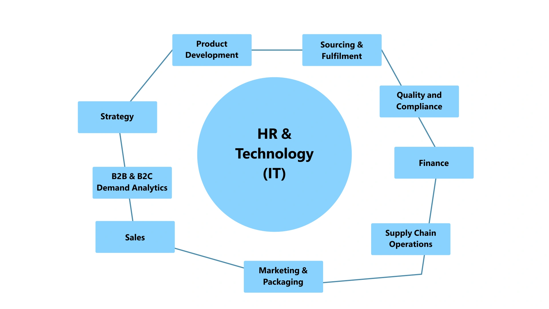 Generative AI in a Consumer Product Goods industry