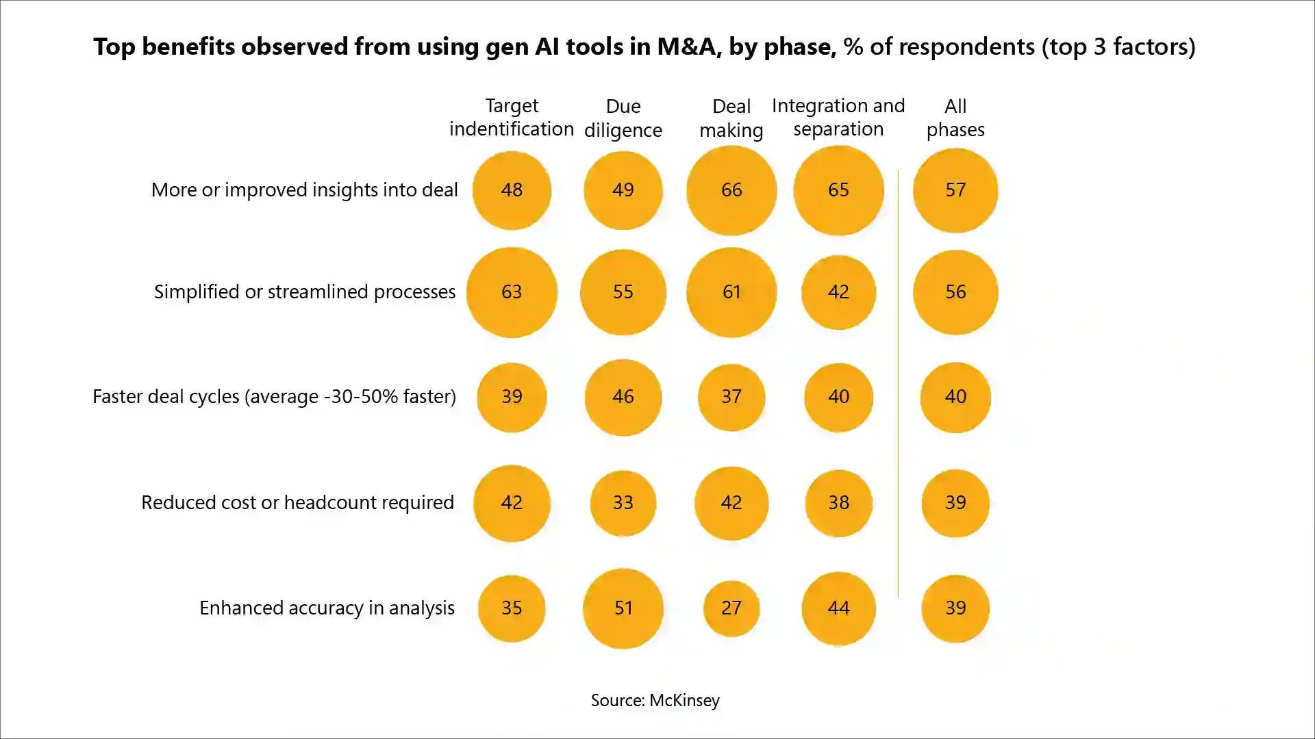generative AI tools enhance M&A outcomes