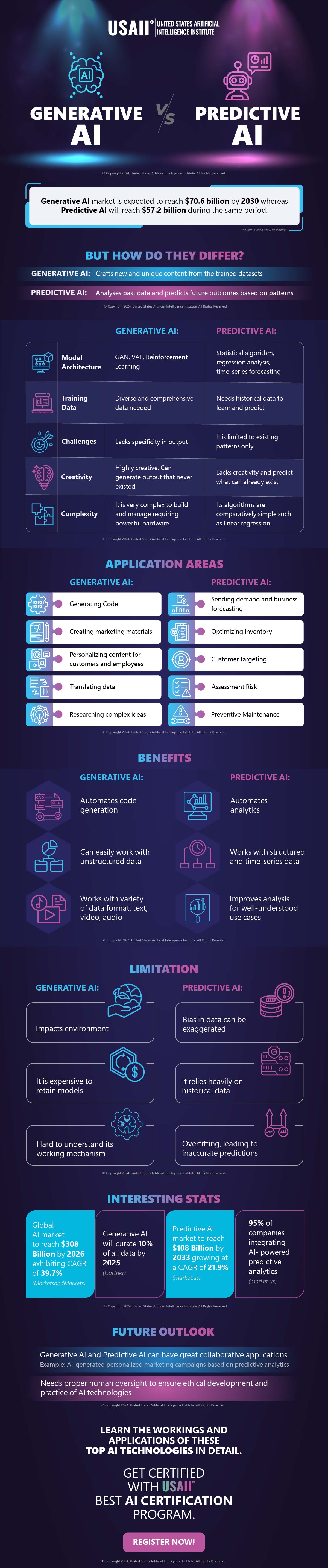 Generative AIvs Predictive AI: Infographic