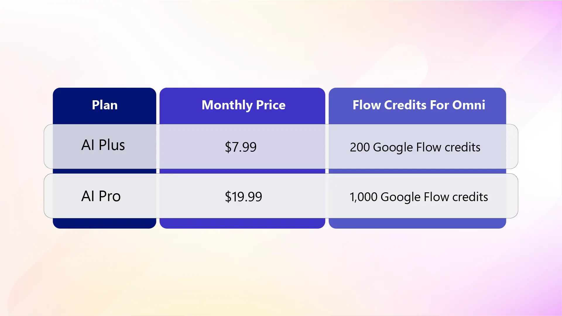 Google Gemini Omni Pricing and Access