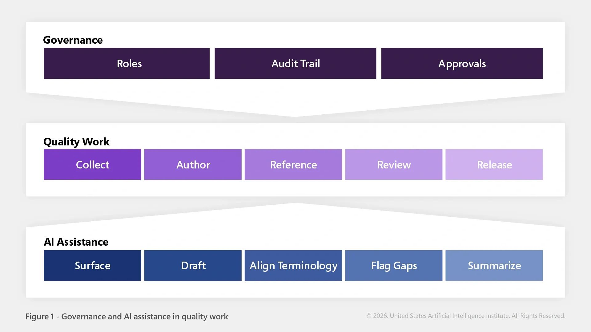 Governance And AI Assistance In Quality Work