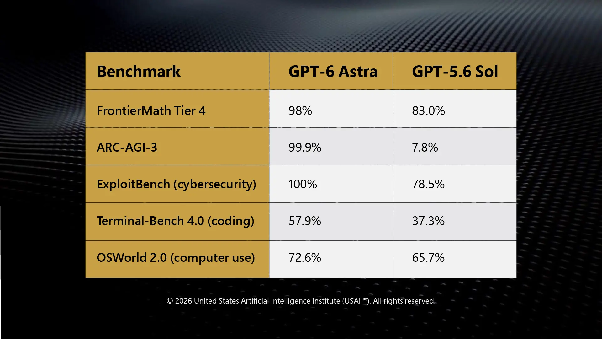 GPT6 Vs GPT 5