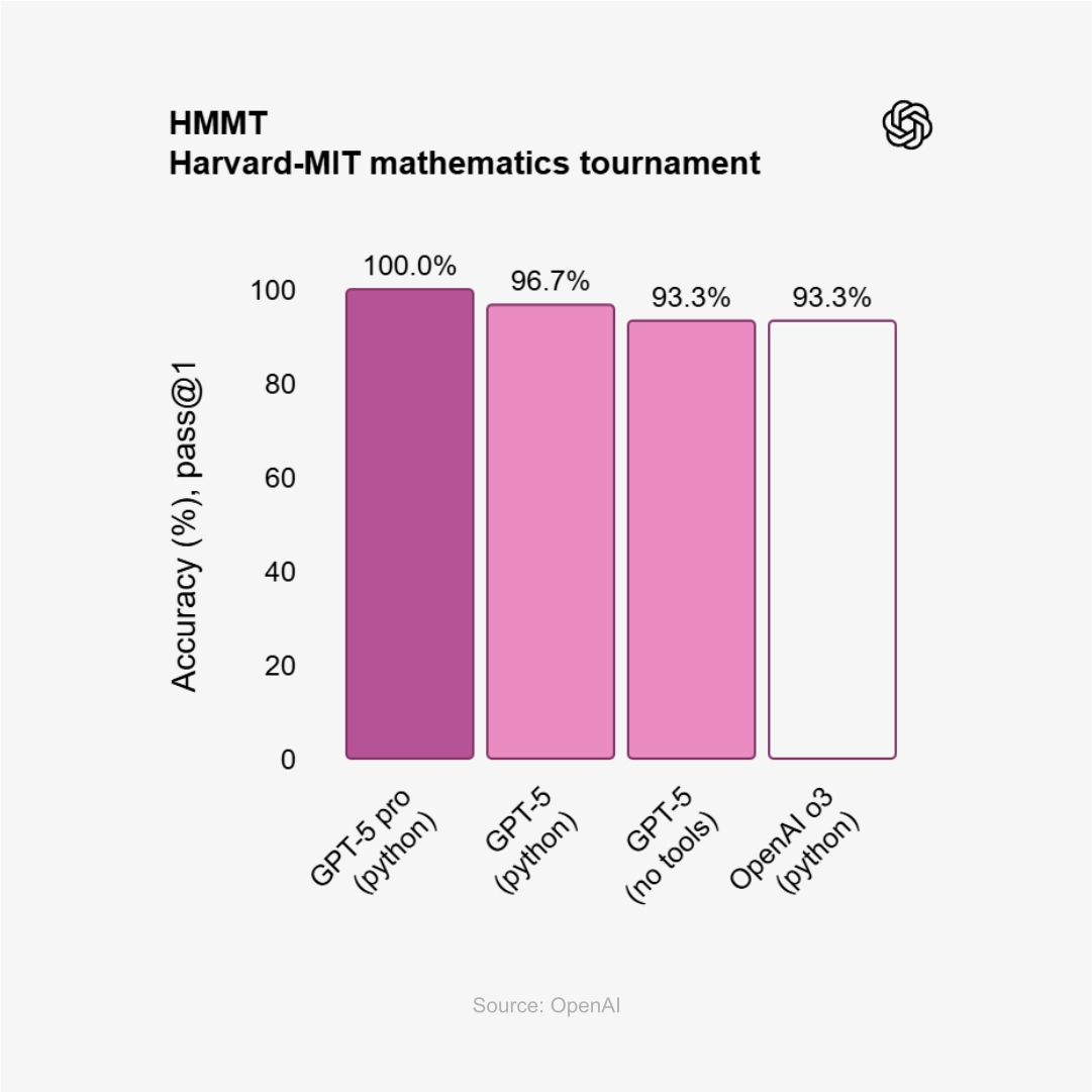 Harvard-MIT Mathematics Tournament (HMMT)