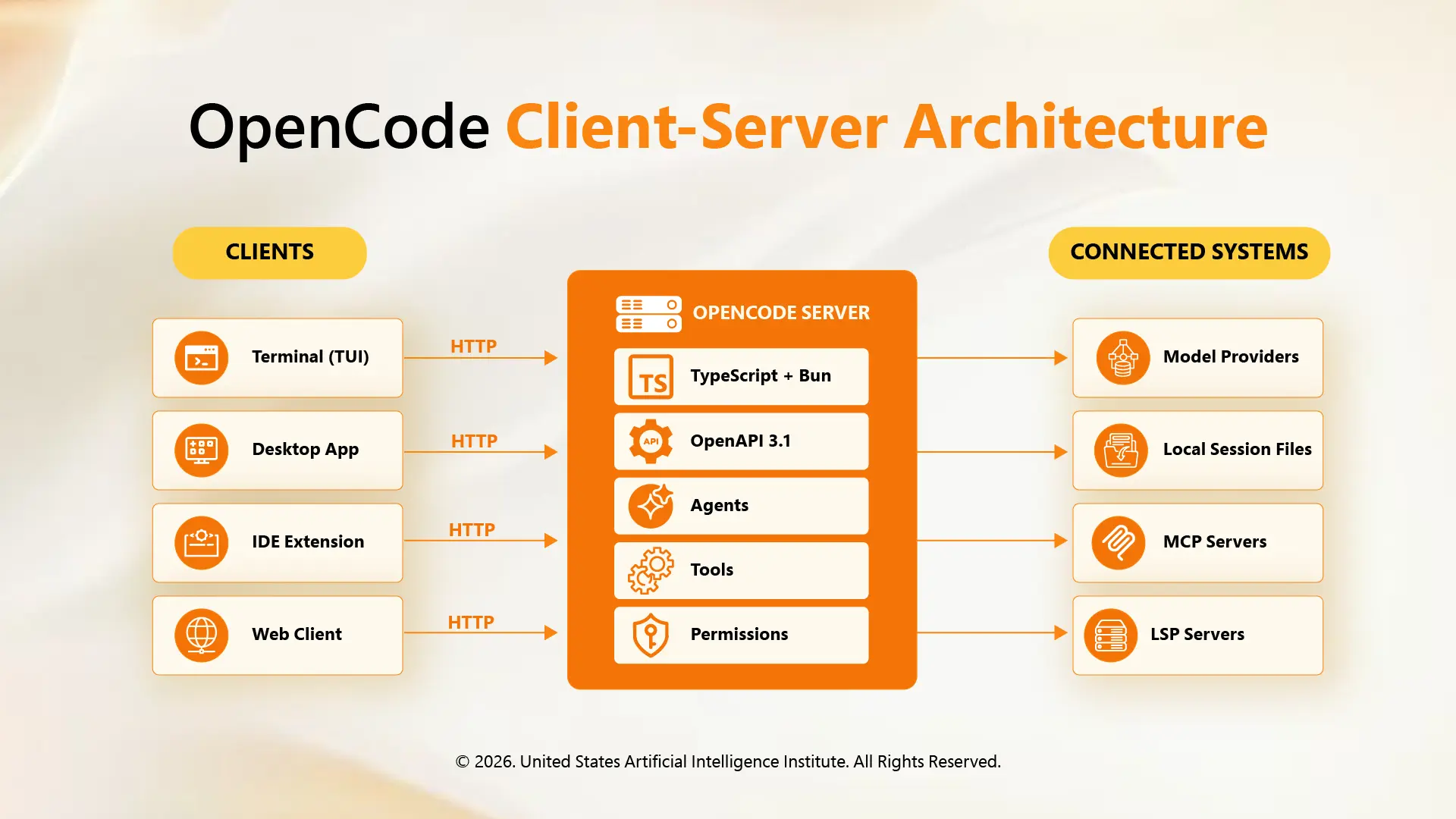 How Does OpenCode Work?