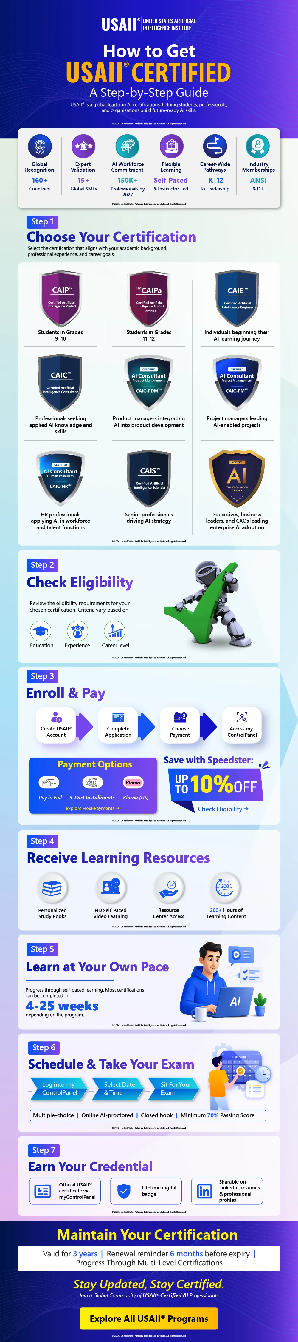 How to Get USAII® Certified: A Step-by-Step Guide | Infographic