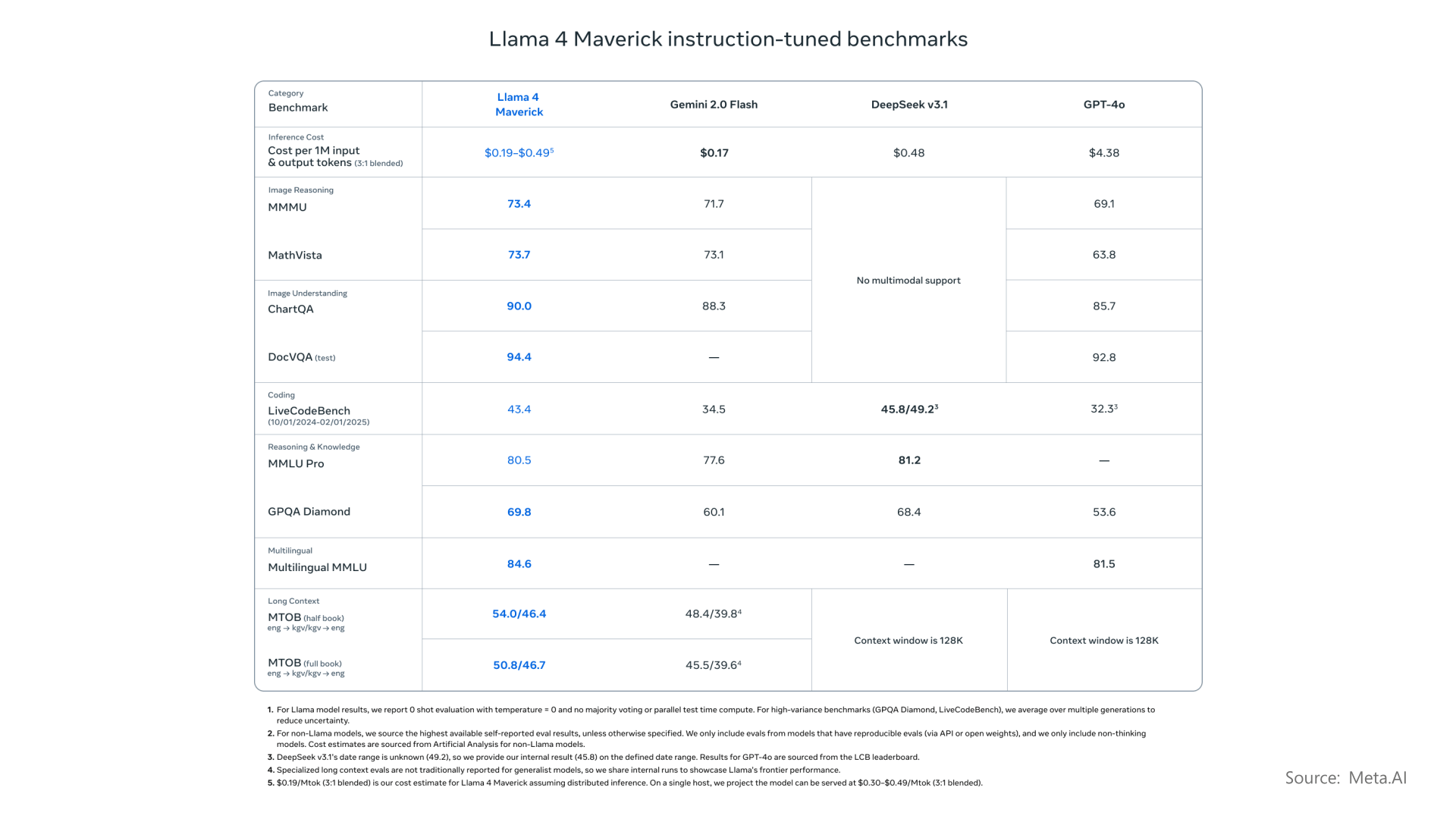 Popular AI Models and Comparison