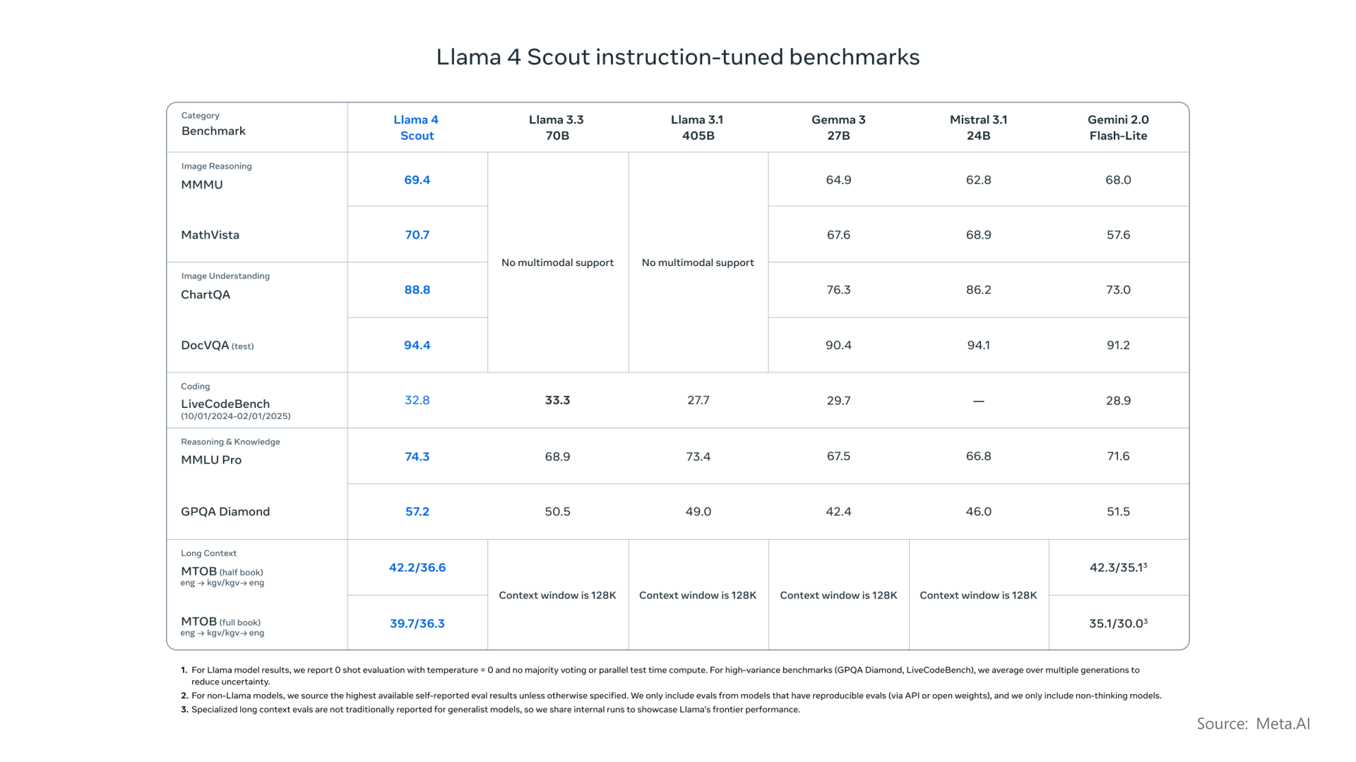 Popular AI Models and Comparison