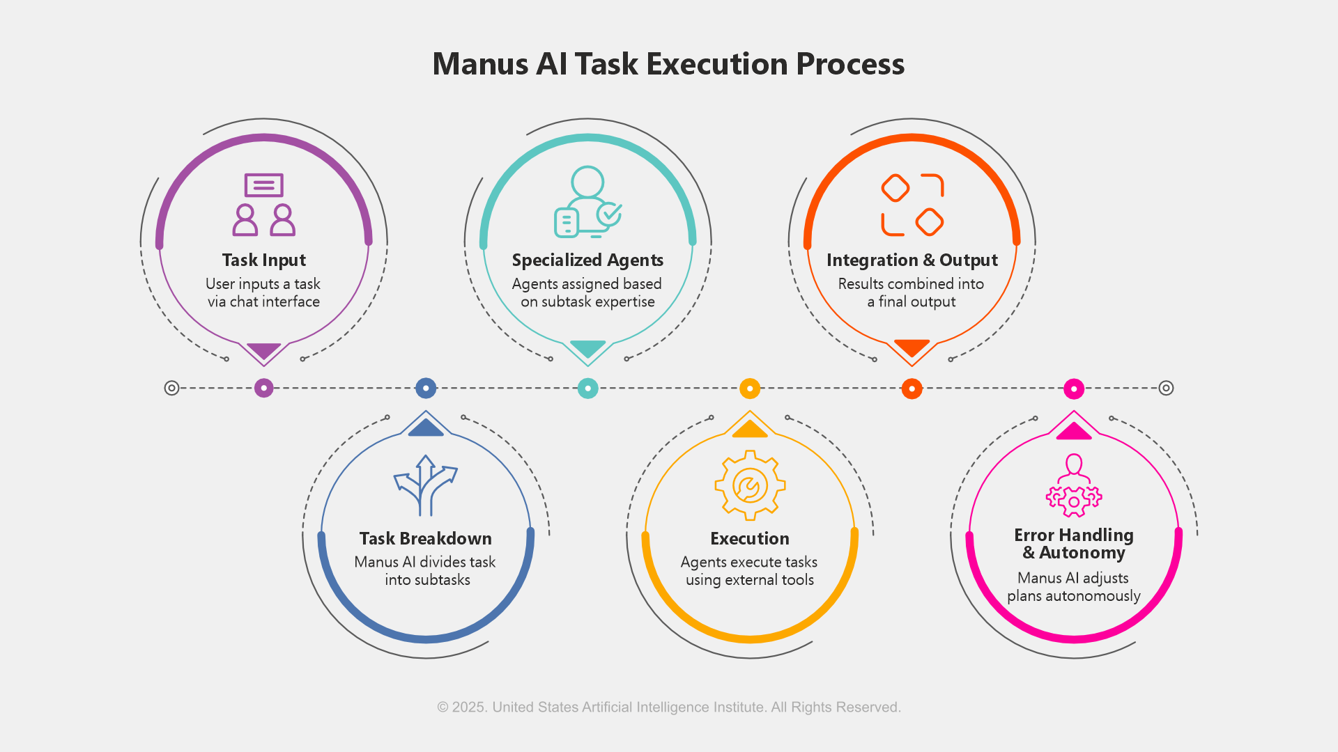 Manus AI Mechanism