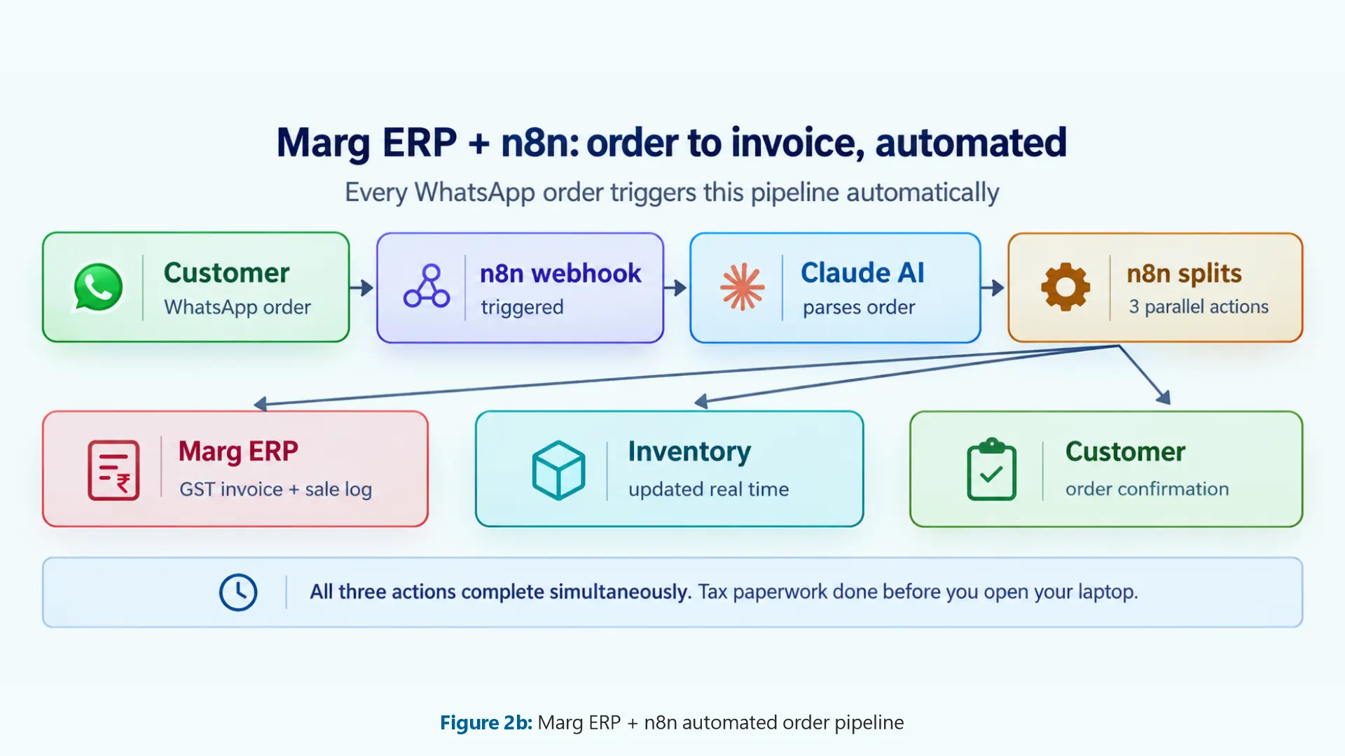 Marg ERP + n8n automated order pipeline