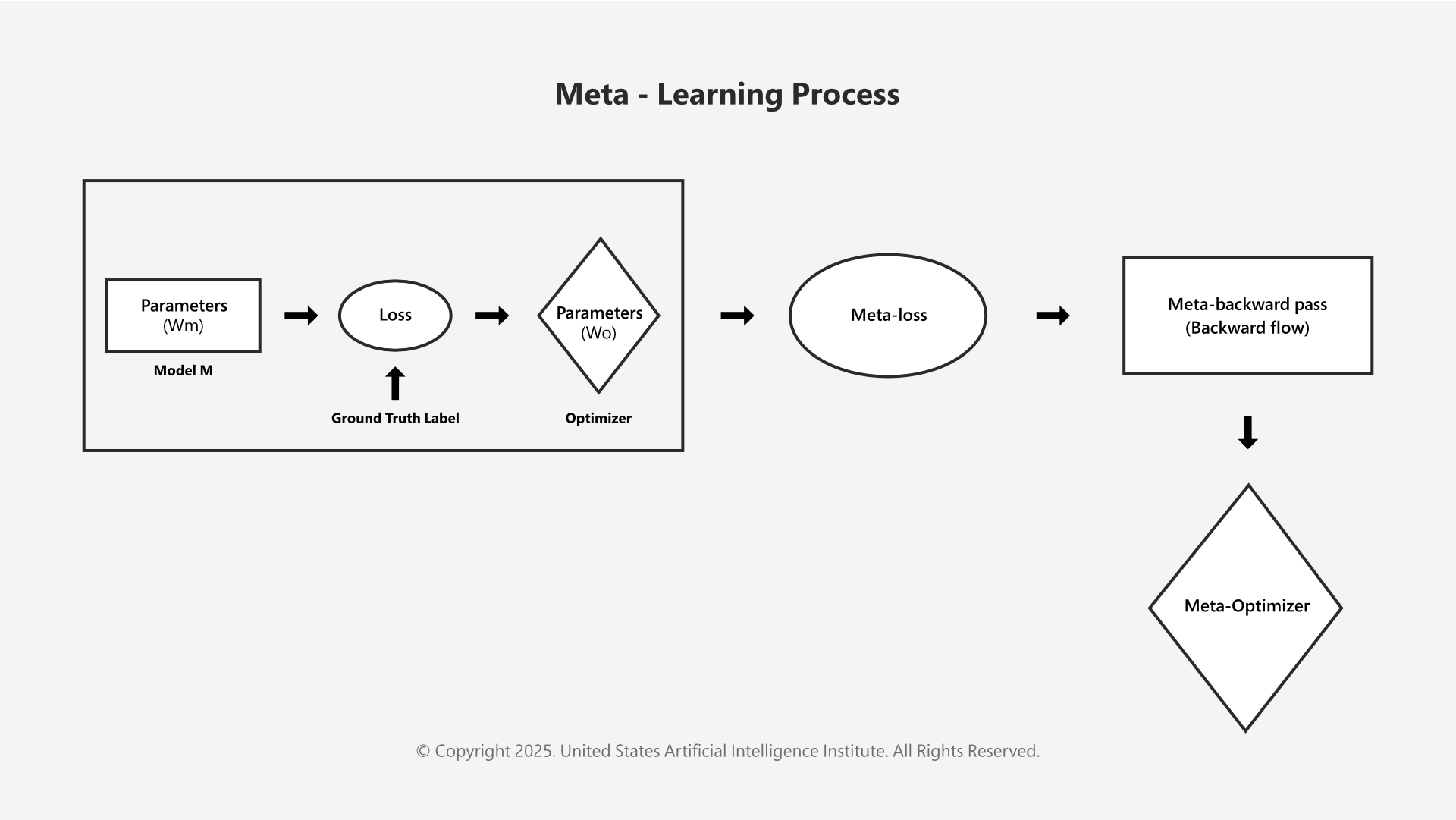 Meta Learning Process