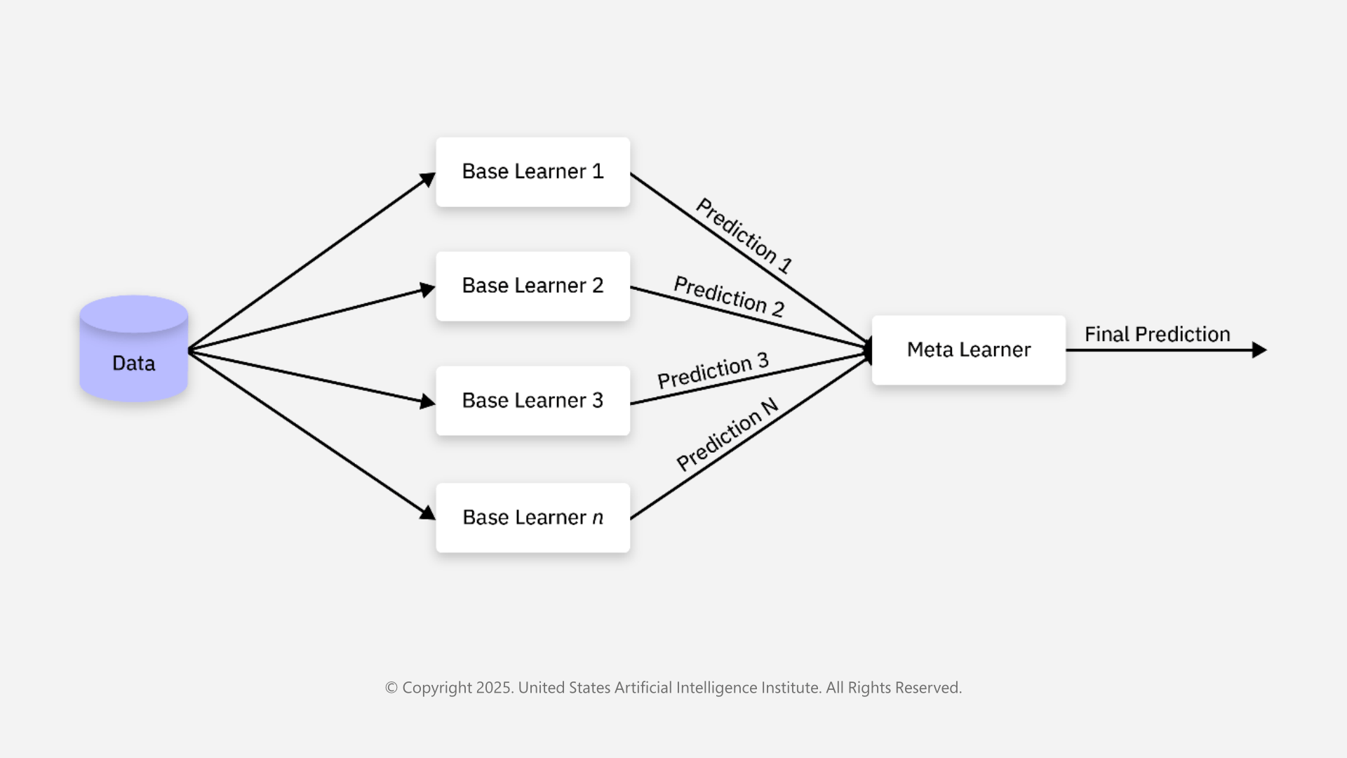 Meta training and meta testing