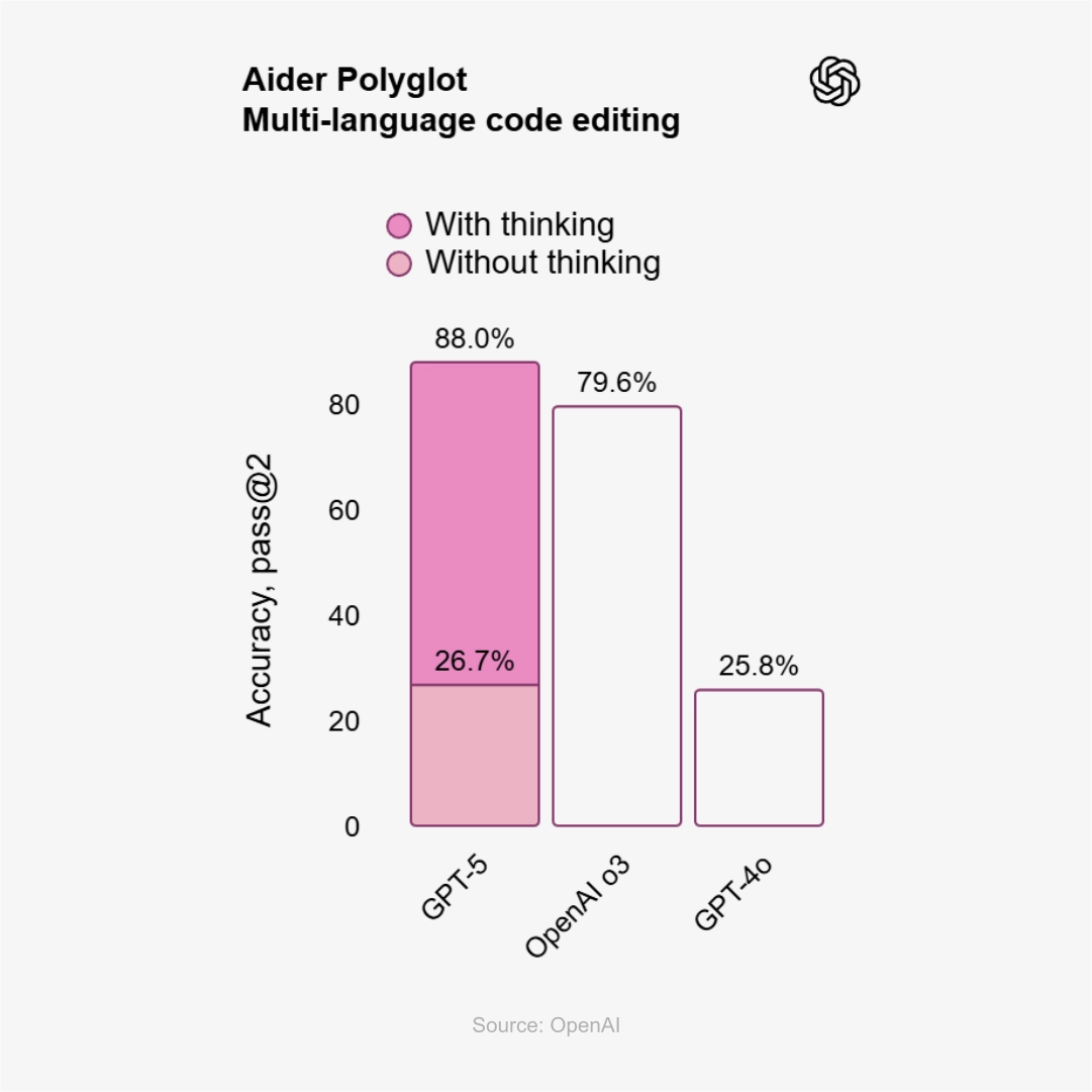 Multi-Language Code Editing Aider Polyglot